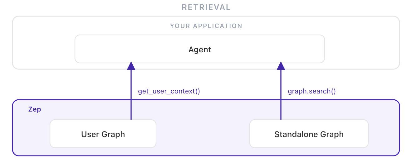 Architecture diagram showing layered context retrieval from both user and domain graphs