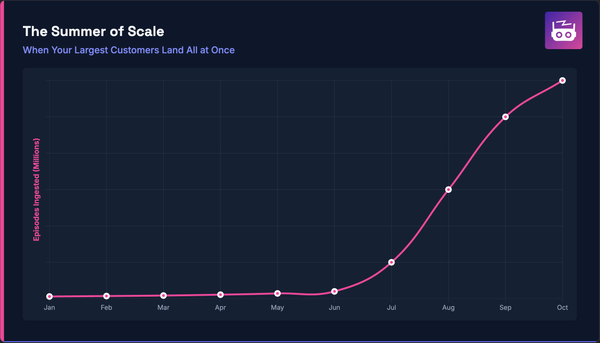 How We Scaled Zep 30x in 2 Weeks (and Made It Faster)